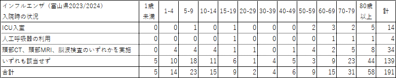 インフルエンザ（富山県2023/2024）入院時の状況（重複有り）