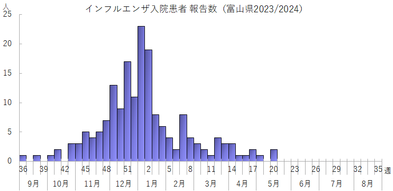 インフルエンザ入院患者報告数（富山県2023/2024）