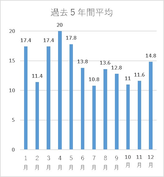 火災の傾向