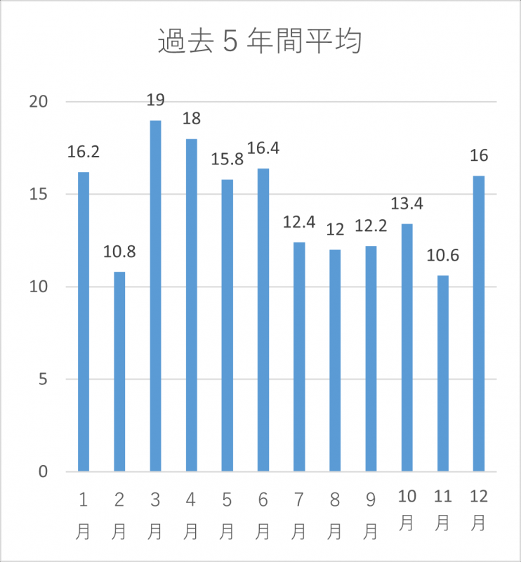 火災の傾向(R2～R6)