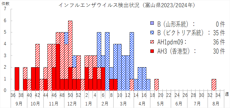 インフルエンザウイルス検出状況（富山県2023/2024年）