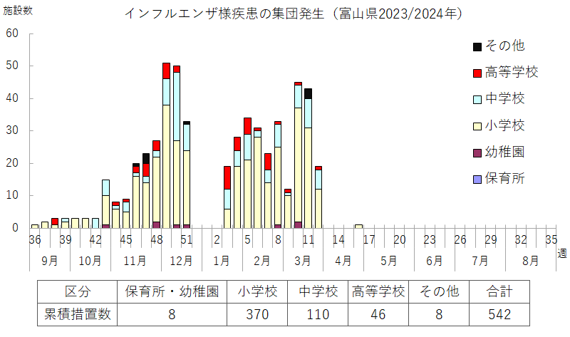 インフルエンザ様疾患の集団発生（富山県2023/2024）