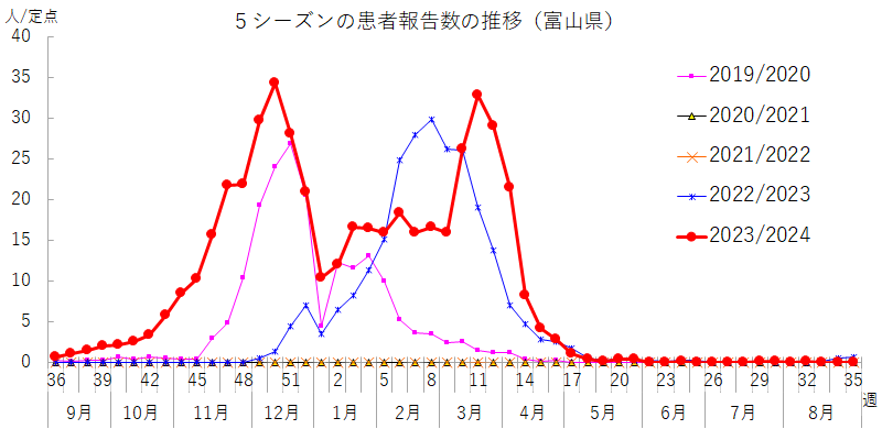 ５シーズンの患者報告数の推移（富山県）