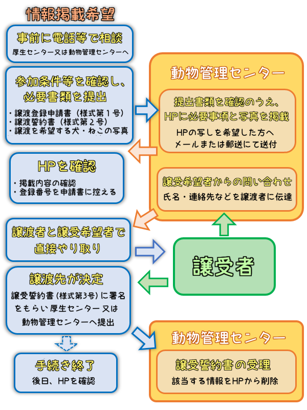 仲介制度譲受者のフローチャート