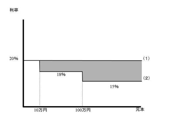 金利法改正後
