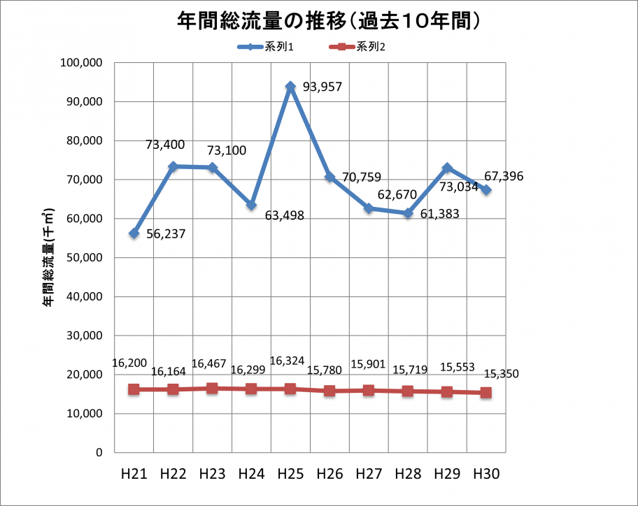 総流量H30