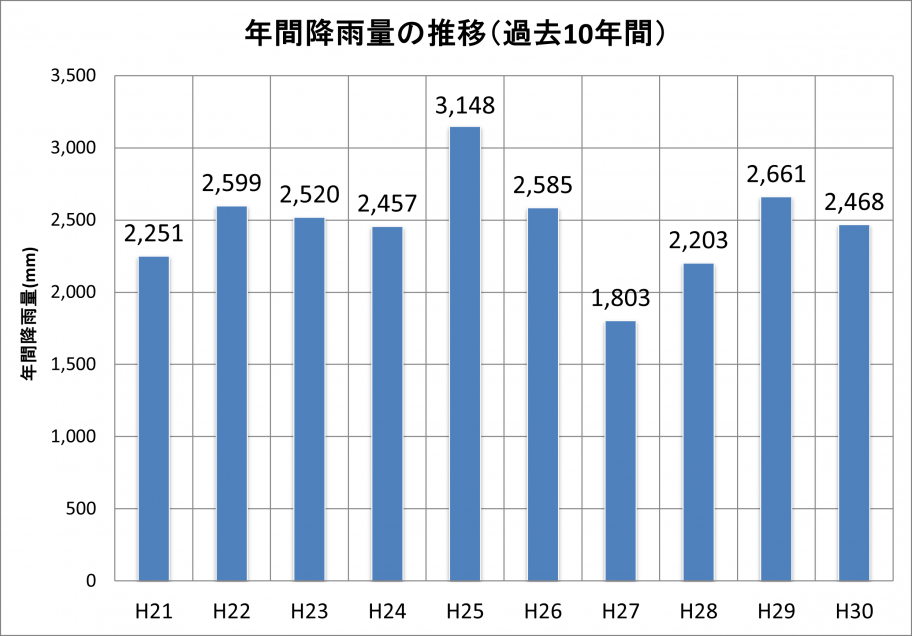 総雨量H30