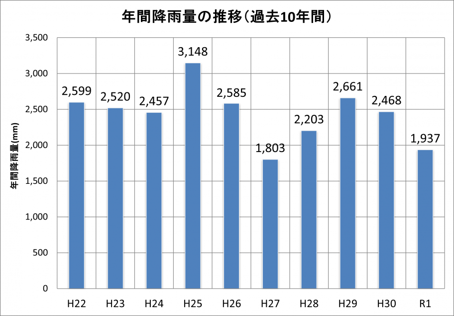 総雨量R1