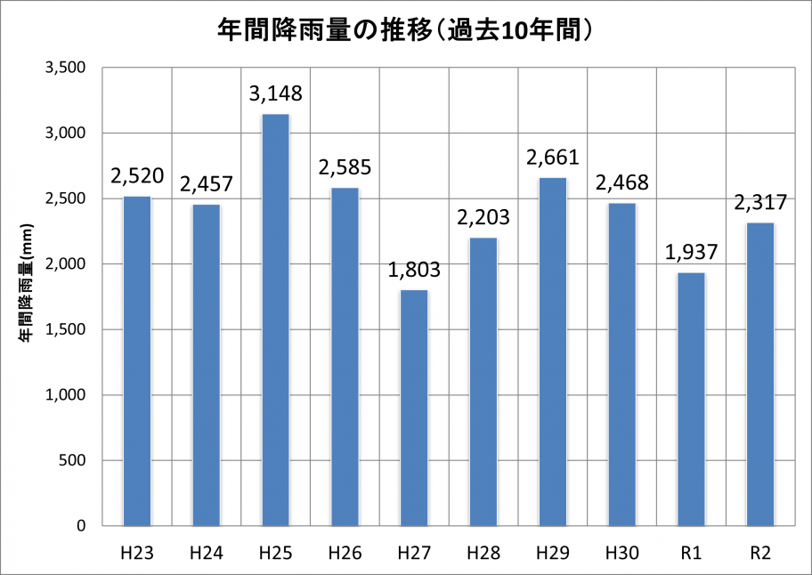 総雨量R2