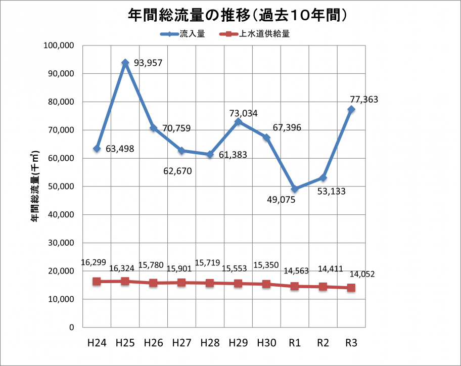 総流量R3