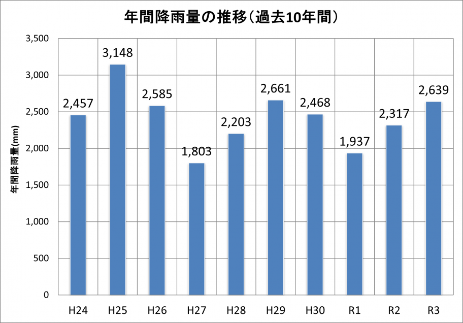 総雨量R3