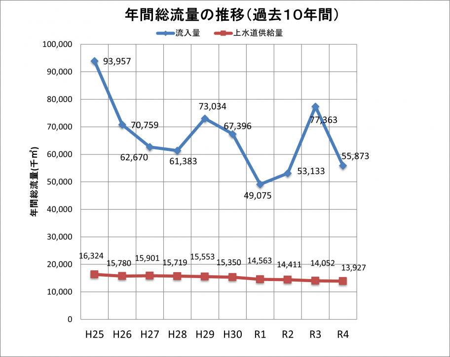 総流量R4