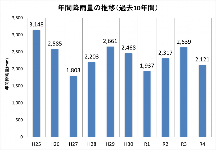 総雨量R4