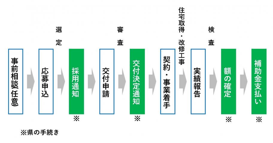 手続きフロー