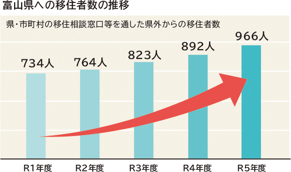 移住者推移グラフ