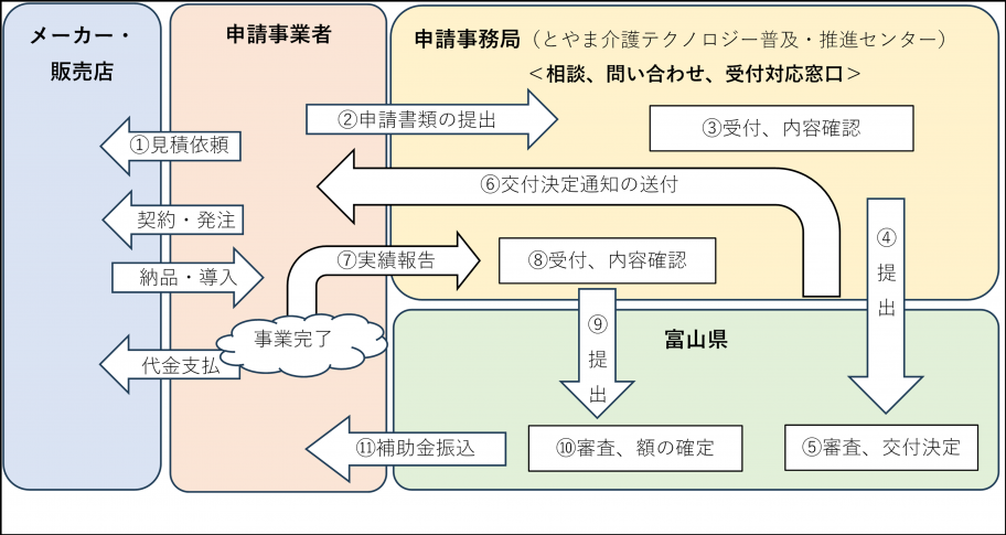 フロー図