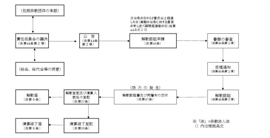 任意解散手続