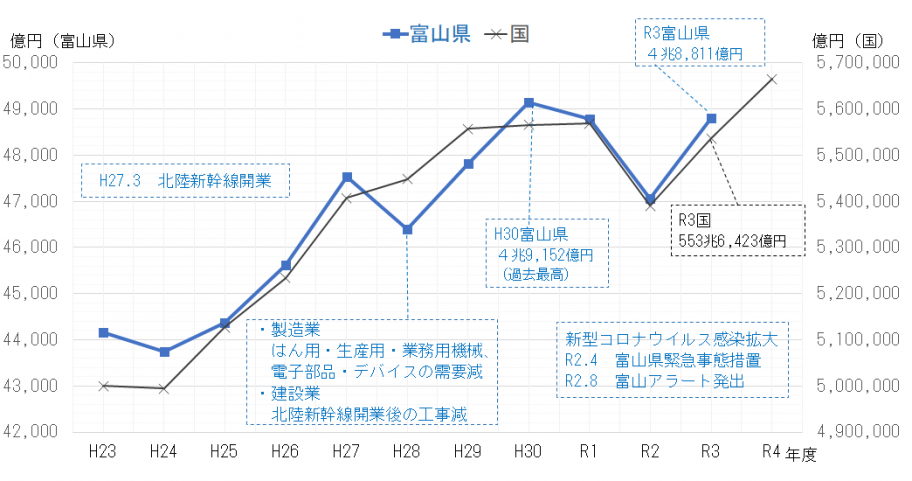 県内総生産の推移
