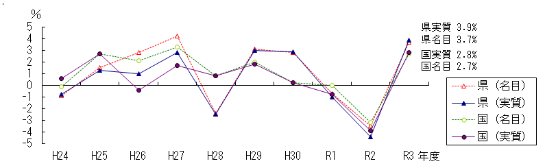 経済成長率の推移
