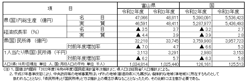 富山県及び国の状況
