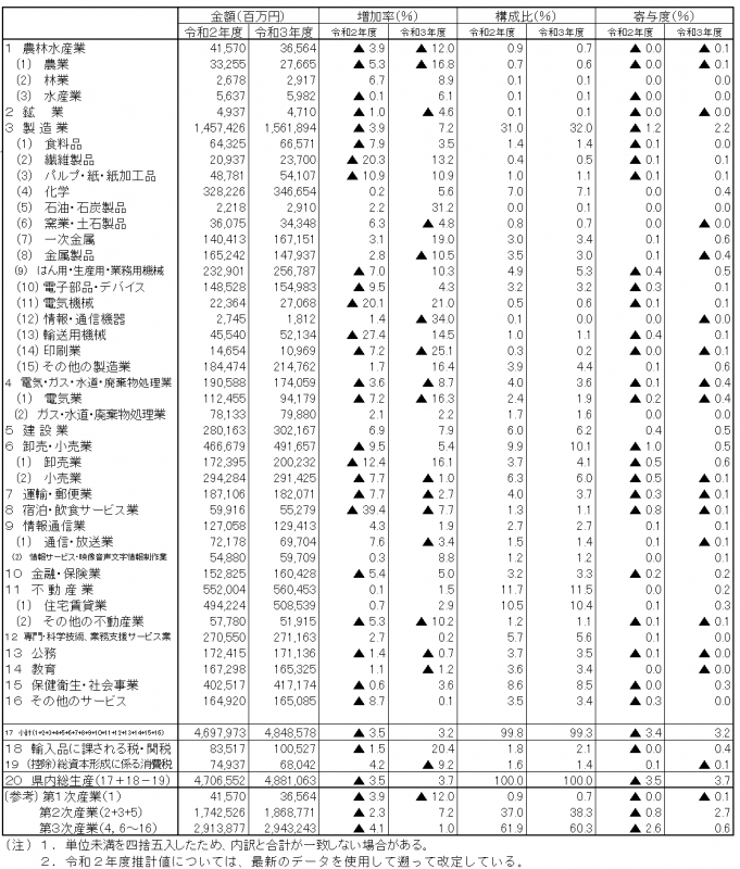 経済活動別総生産（名目）