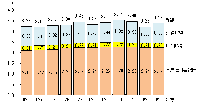 県民所得の推移