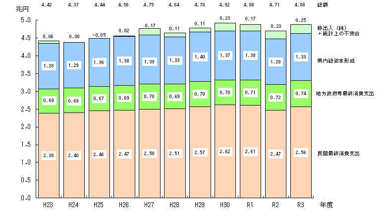 県内総生産（支出側、名目）の推移