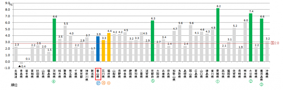 実質経済成長率の順位