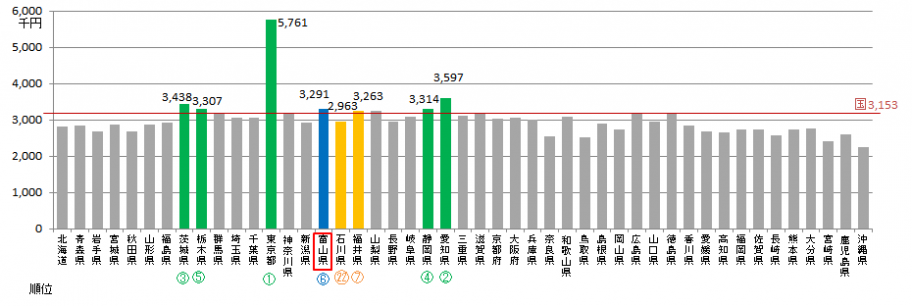 1人当たり県民所得の順位