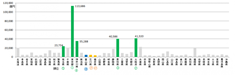 全国の県内総生産