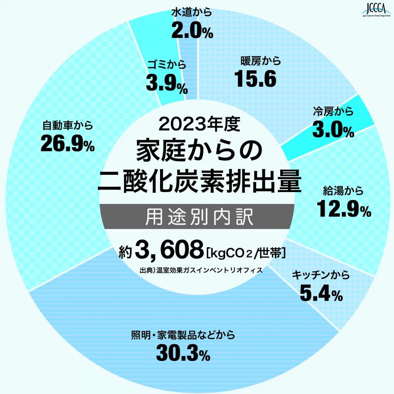 家庭からの二酸化炭素排出量の用途別内訳2023