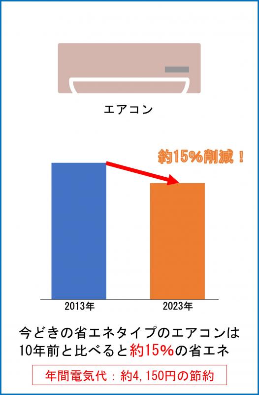 エアコンの省エネ効果2024