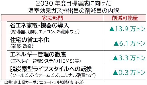 家庭部門での温室効果ガス排出量の削減