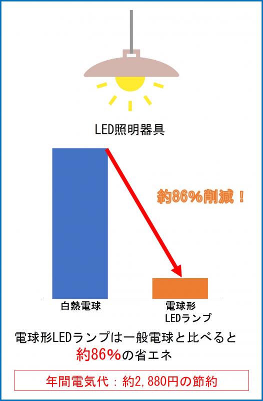 LEDランプの省エネ効果