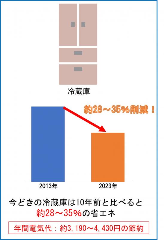 冷蔵庫の省エネ効果