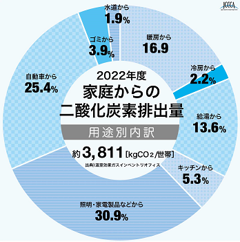 家庭からの二酸化炭素排出量の用途別内訳