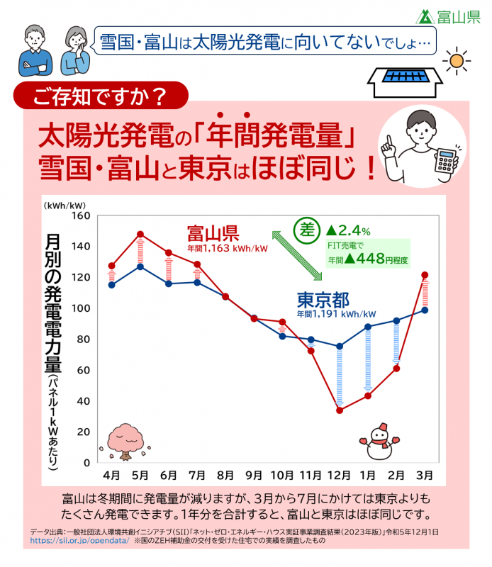 太陽光発電の年間発電量、雪国・富山と東京はほぼ同じ