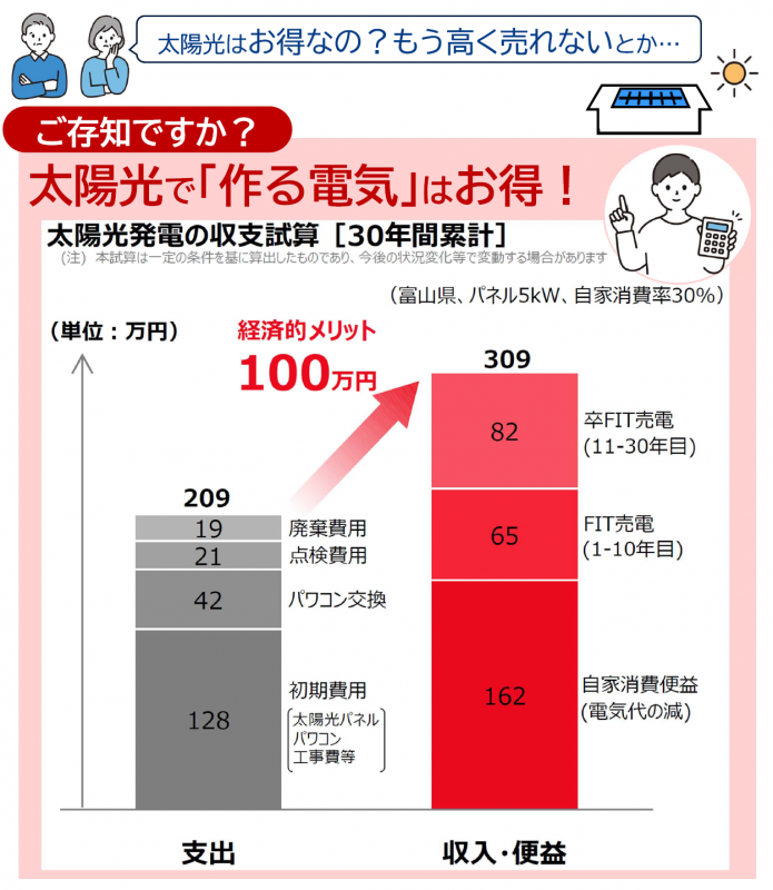 太陽光で「作る電気」はお得