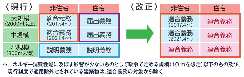 省エネ基準適合義務の拡大