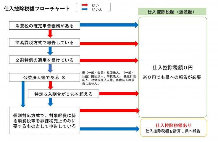 フローチャート