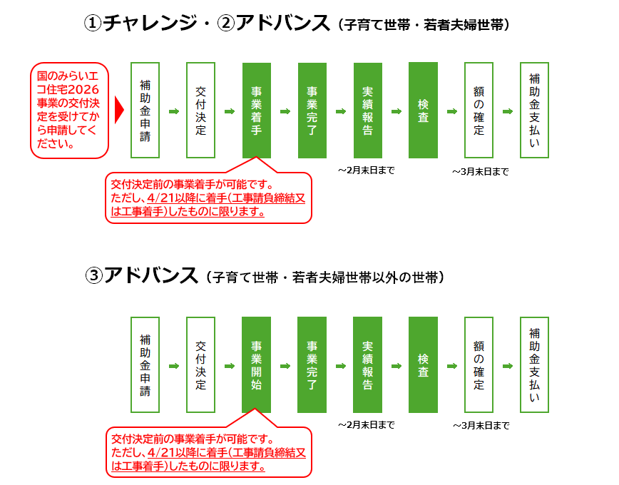 手続きフロー図