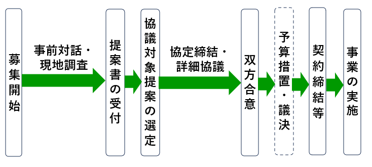 事業化までの流れ