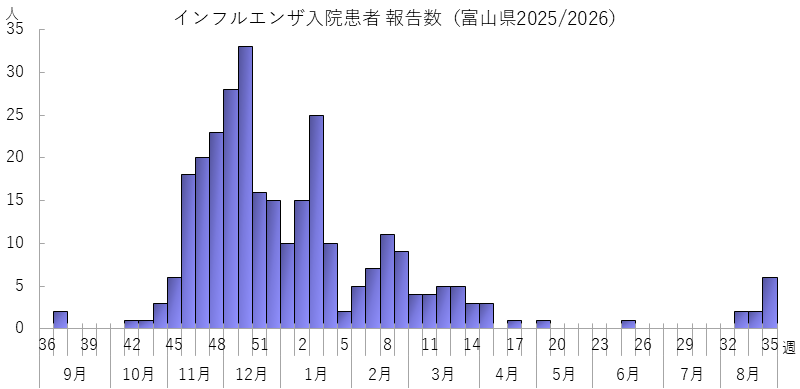 influ_nyuin_suii2526.png