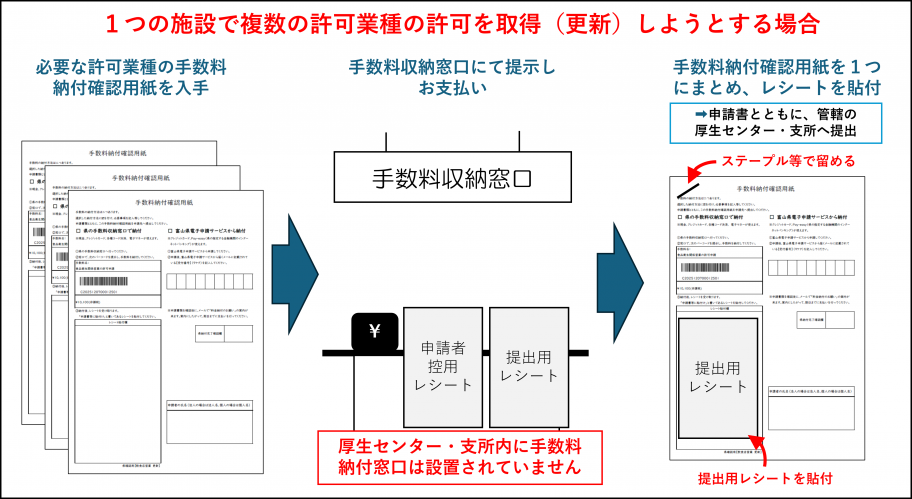 複数の許可業種の手数料を納付する場合