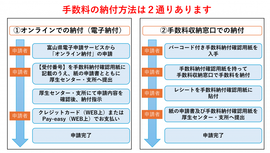 手数料納付の流れ（イメージ）