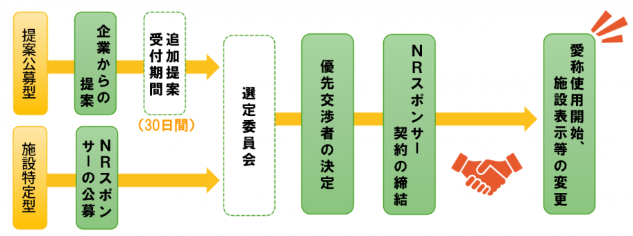 決定までの流れ_提案公募型追加