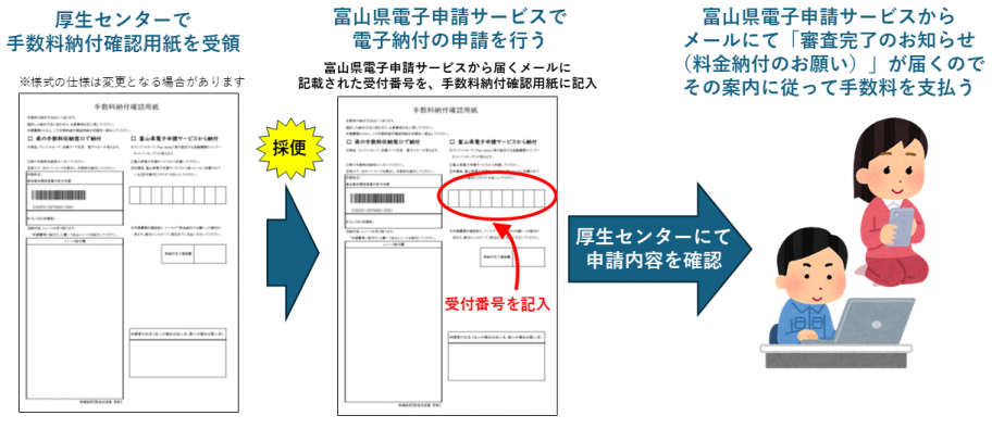 電子納付のフロー図