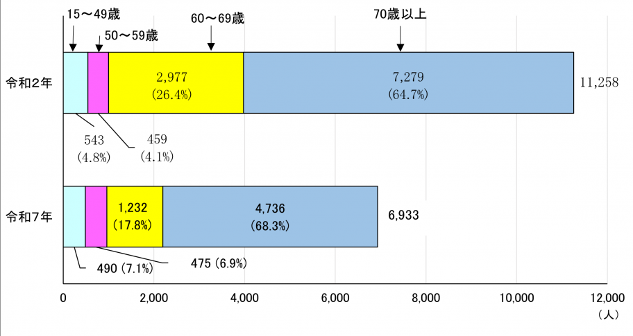 図9年齢別基幹的農業従事者数