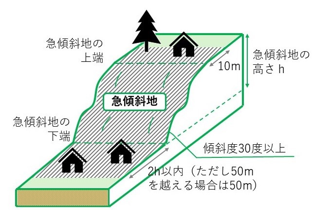急傾斜地の崩壊の図