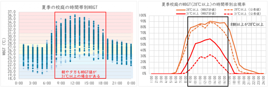 夏季の校庭のWBGT